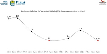 Taxa de reprodução do coronavírus cai de 1,8 para 0,87 no Piauí