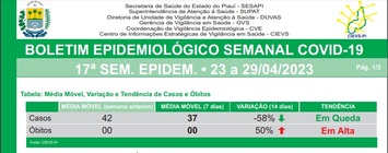 Novo boletim aponta tendência de queda nos casos de covid na 17° semana epidemiológica